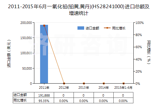 2011-2015年6月一氧化鉛(鉛黃,黃丹)(HS28241000)進(jìn)口總額及增速統(tǒng)計(jì)